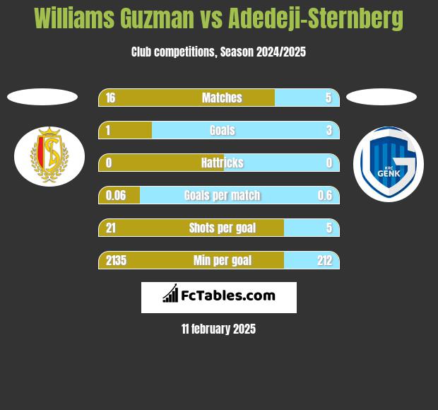 Williams Guzman vs Adedeji-Sternberg h2h player stats