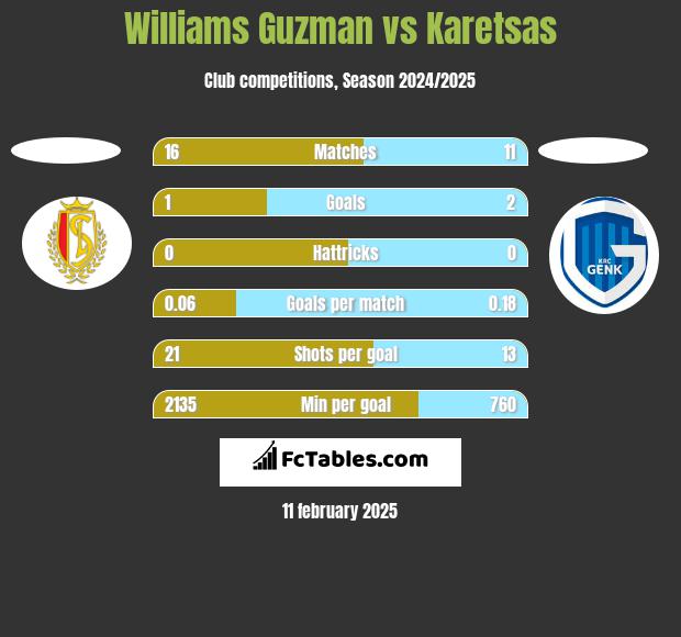 Williams Guzman vs Karetsas h2h player stats