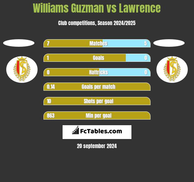 Williams Guzman vs Lawrence h2h player stats