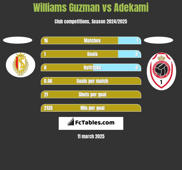 Williams Guzman vs Adekami h2h player stats