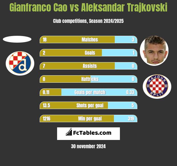 Gianfranco Cao vs Aleksandar Trajkovski h2h player stats