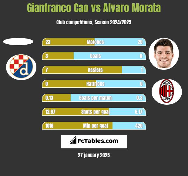 Gianfranco Cao vs Alvaro Morata h2h player stats