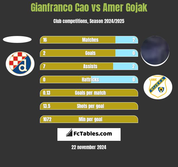 Gianfranco Cao vs Amer Gojak h2h player stats