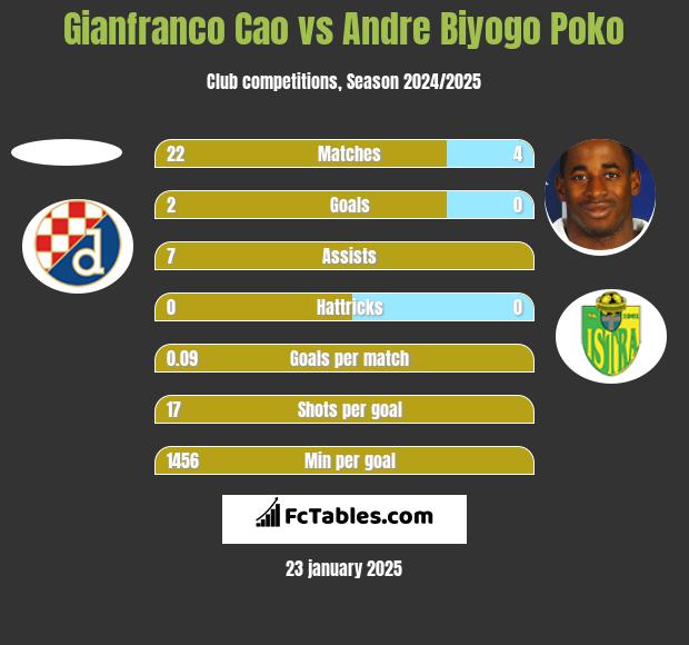 Gianfranco Cao vs Andre Biyogo Poko h2h player stats