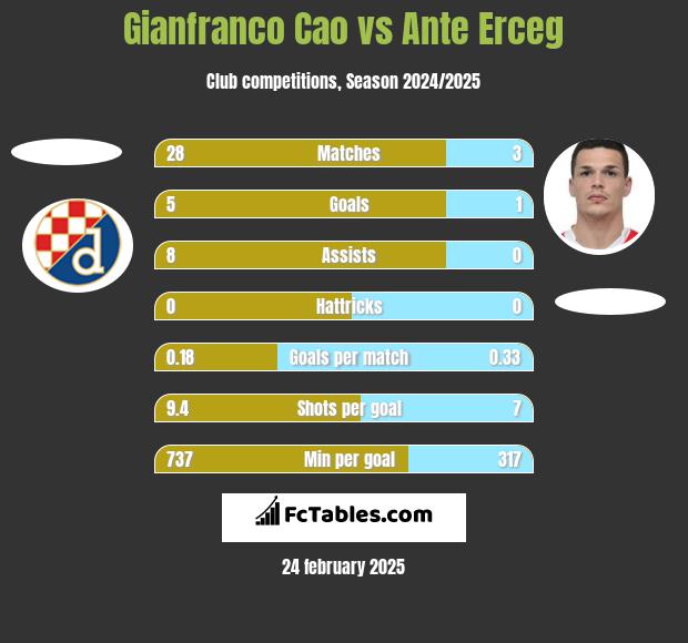 Gianfranco Cao vs Ante Erceg h2h player stats