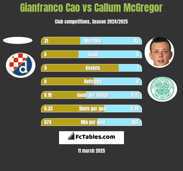 Gianfranco Cao vs Callum McGregor h2h player stats