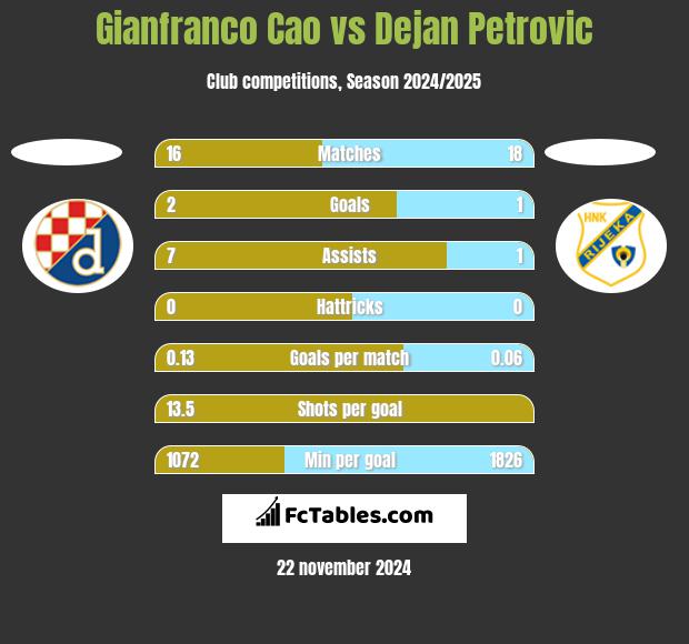 Gianfranco Cao vs Dejan Petrovic h2h player stats