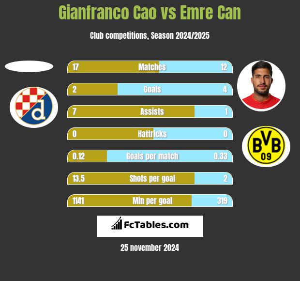 Gianfranco Cao vs Emre Can h2h player stats