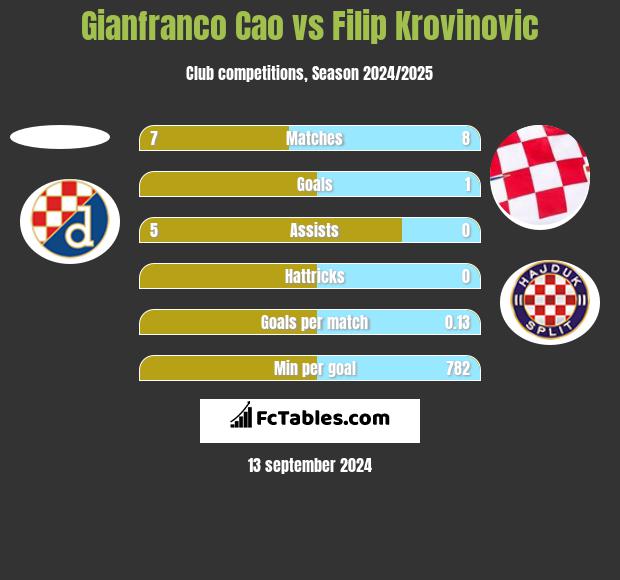 Gianfranco Cao vs Filip Krovinovic h2h player stats