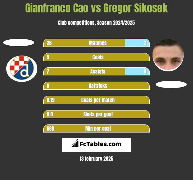 Gianfranco Cao vs Gregor Sikosek h2h player stats