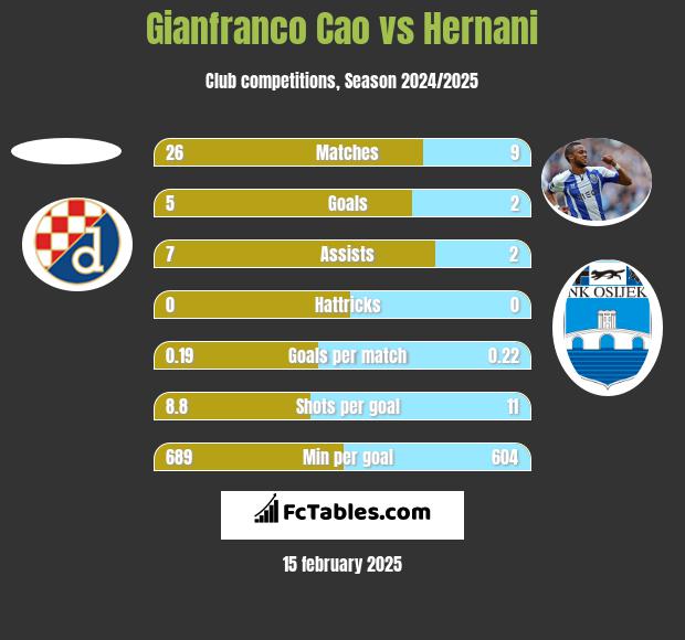 Gianfranco Cao vs Hernani h2h player stats