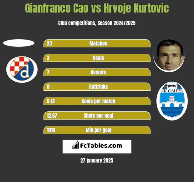 Gianfranco Cao vs Hrvoje Kurtovic h2h player stats