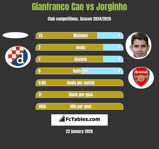 Gianfranco Cao vs Jorginho h2h player stats