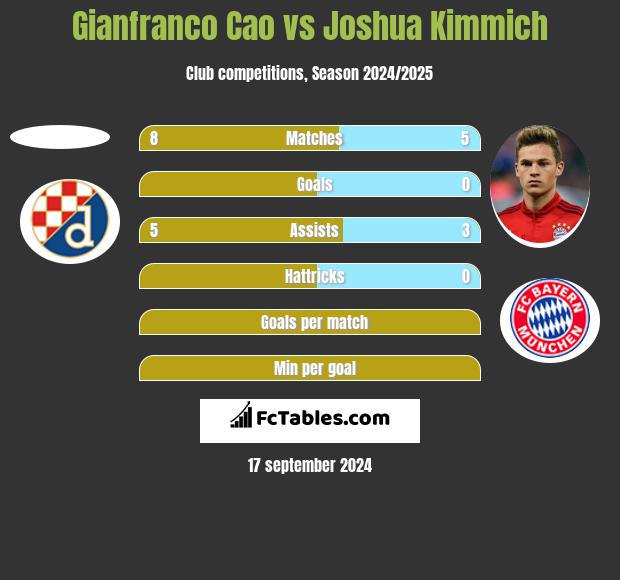 Gianfranco Cao vs Joshua Kimmich h2h player stats