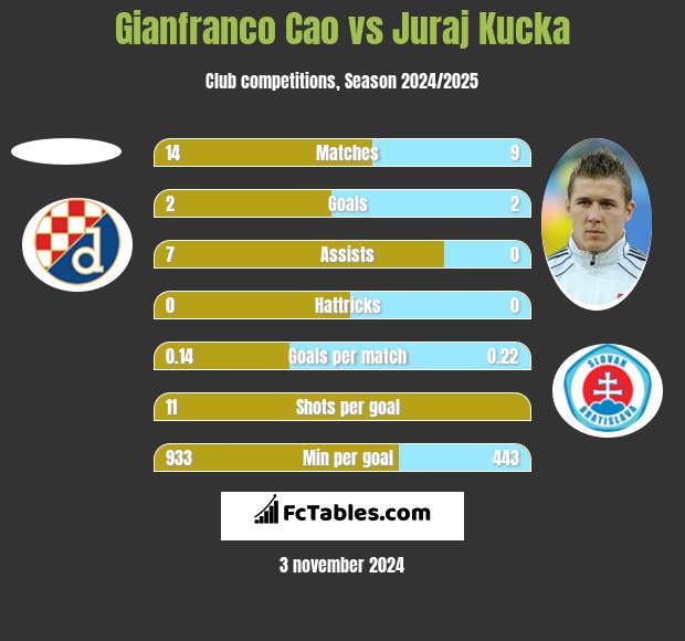 Gianfranco Cao vs Juraj Kucka h2h player stats