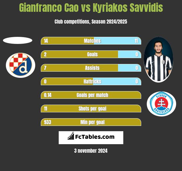 Gianfranco Cao vs Kyriakos Savvidis h2h player stats