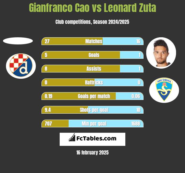 Gianfranco Cao vs Leonard Zuta h2h player stats