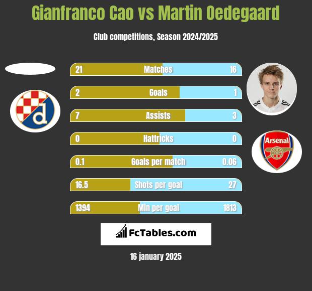 Gianfranco Cao vs Martin Oedegaard h2h player stats