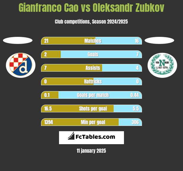 Gianfranco Cao vs Oleksandr Zubkov h2h player stats