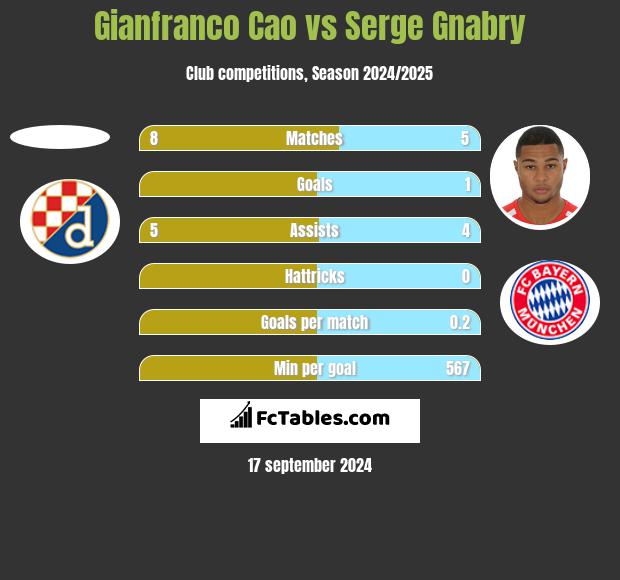 Gianfranco Cao vs Serge Gnabry h2h player stats