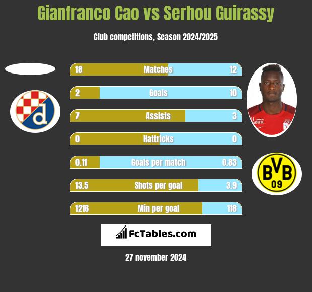 Gianfranco Cao vs Serhou Guirassy h2h player stats