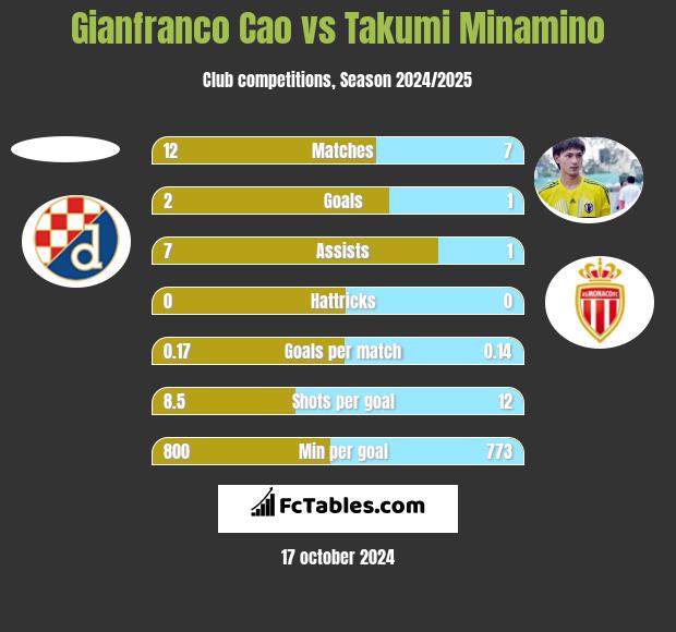 Gianfranco Cao vs Takumi Minamino h2h player stats