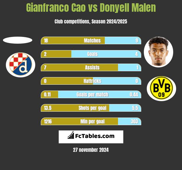 Gianfranco Cao vs Donyell Malen h2h player stats