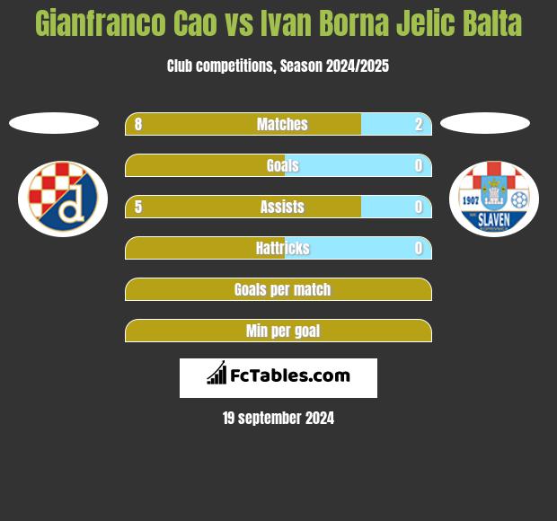 Gianfranco Cao vs Ivan Borna Jelic Balta h2h player stats