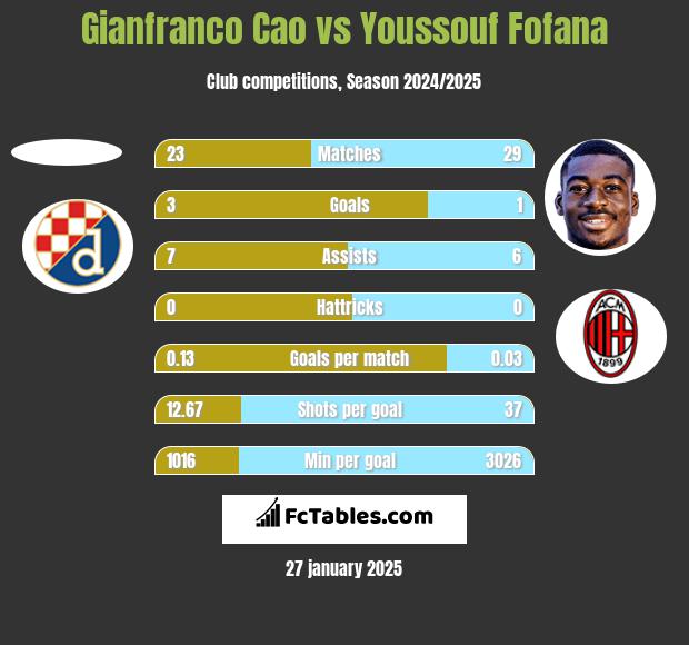 Gianfranco Cao vs Youssouf Fofana h2h player stats