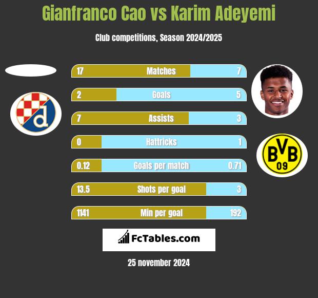 Gianfranco Cao vs Karim Adeyemi h2h player stats