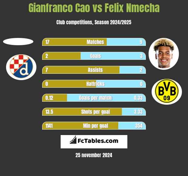 Gianfranco Cao vs Felix Nmecha h2h player stats