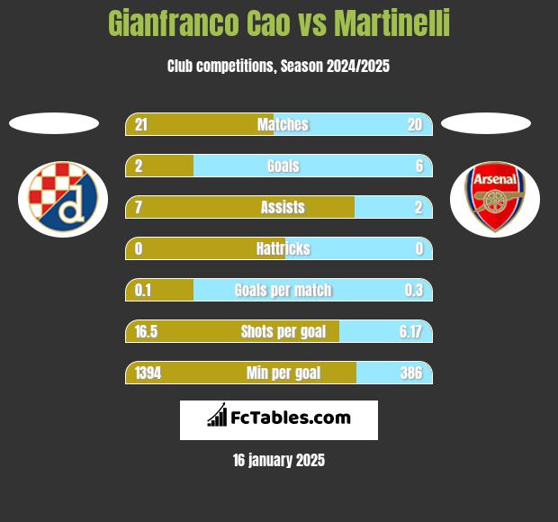 Gianfranco Cao vs Martinelli h2h player stats