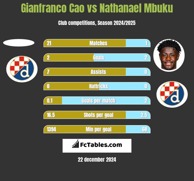 Gianfranco Cao vs Nathanael Mbuku h2h player stats