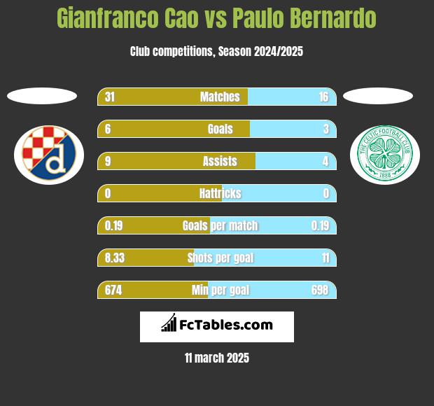 Gianfranco Cao vs Paulo Bernardo h2h player stats