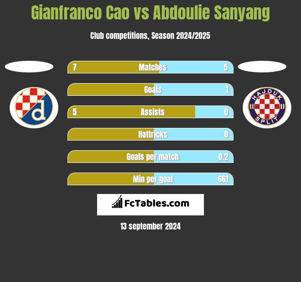 Gianfranco Cao vs Abdoulie Sanyang h2h player stats