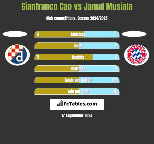 Gianfranco Cao vs Jamal Musiala h2h player stats