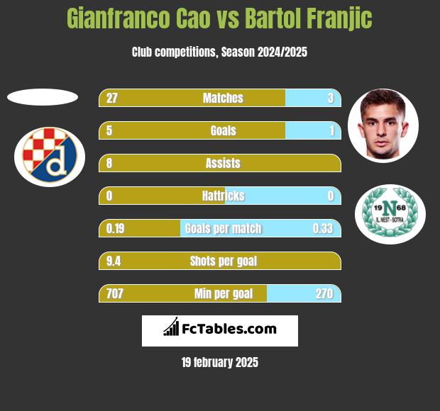 Gianfranco Cao vs Bartol Franjic h2h player stats