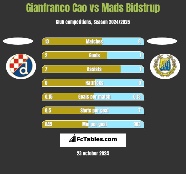 Gianfranco Cao vs Mads Bidstrup h2h player stats