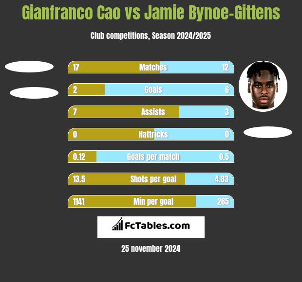 Gianfranco Cao vs Jamie Bynoe-Gittens h2h player stats