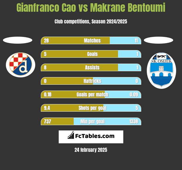 Gianfranco Cao vs Makrane Bentoumi h2h player stats