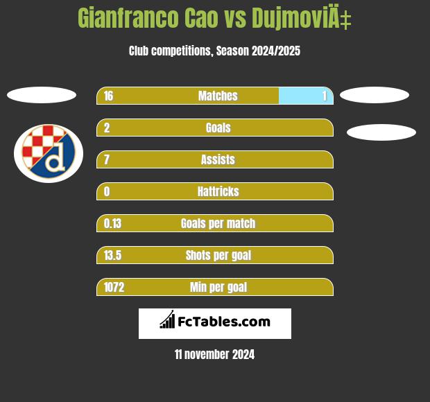 Gianfranco Cao vs DujmoviÄ‡ h2h player stats