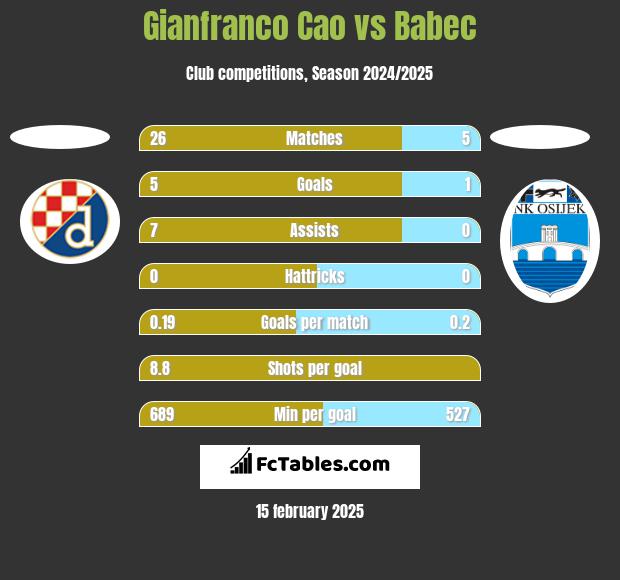 Gianfranco Cao vs Babec h2h player stats