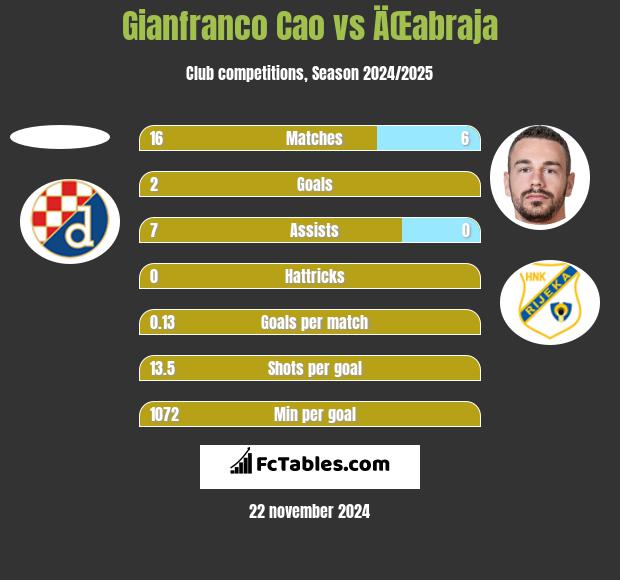 Gianfranco Cao vs ÄŒabraja h2h player stats