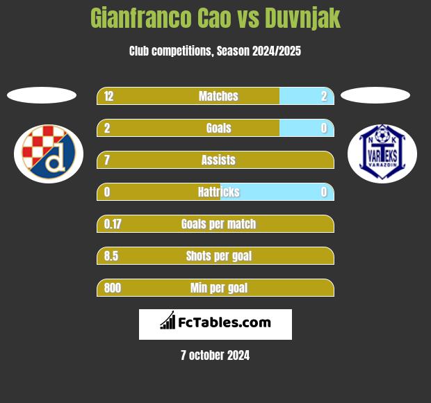 Gianfranco Cao vs Duvnjak h2h player stats