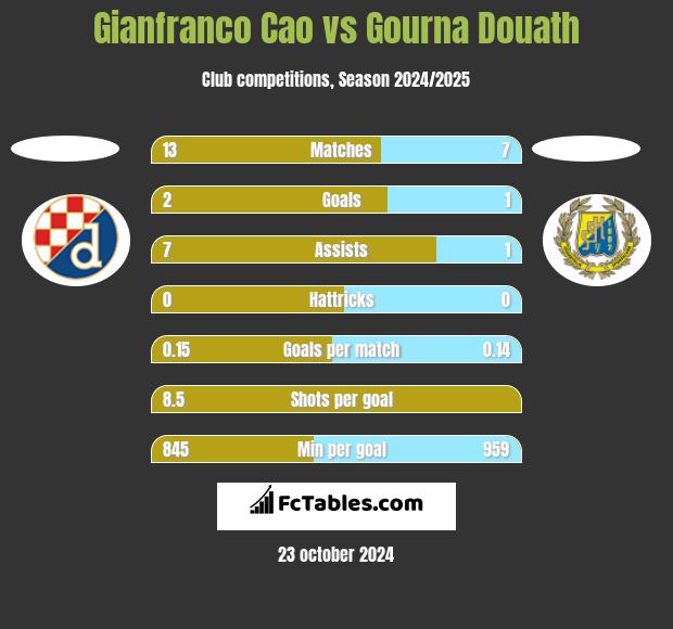 Gianfranco Cao vs Gourna Douath h2h player stats