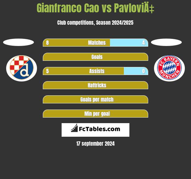 Gianfranco Cao vs PavloviÄ‡ h2h player stats