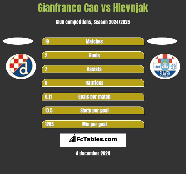 Gianfranco Cao vs Hlevnjak h2h player stats