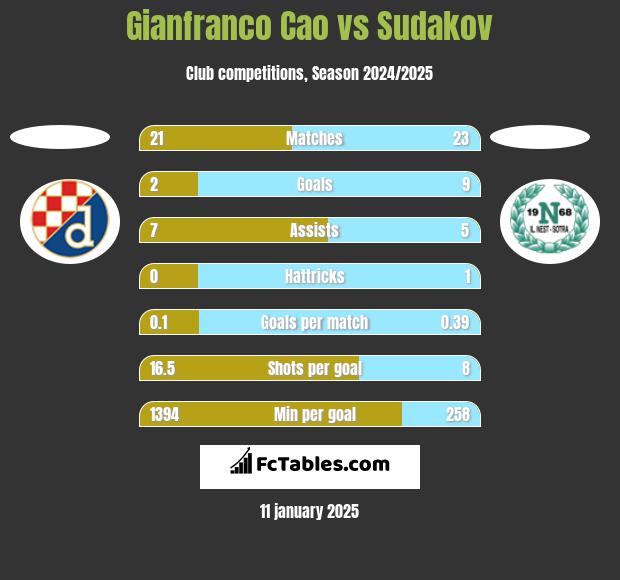 Gianfranco Cao vs Sudakov h2h player stats