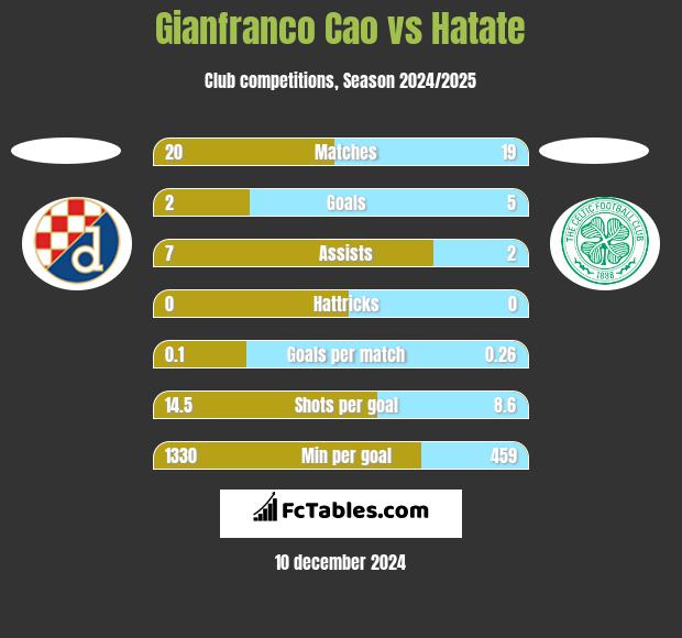 Gianfranco Cao vs Hatate h2h player stats