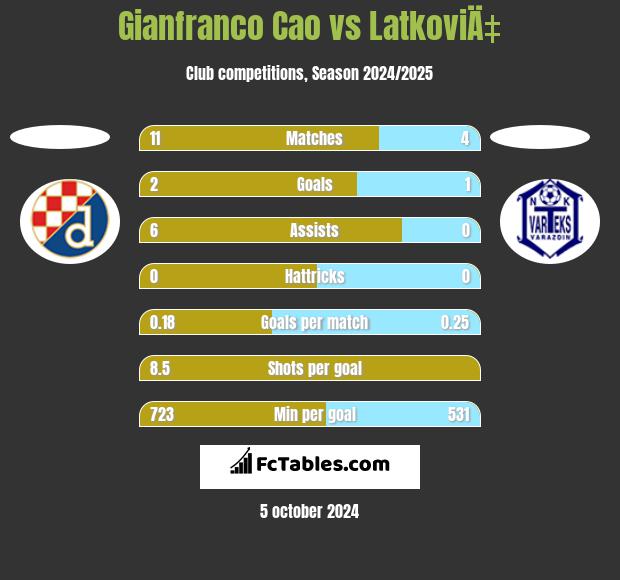 Gianfranco Cao vs LatkoviÄ‡ h2h player stats